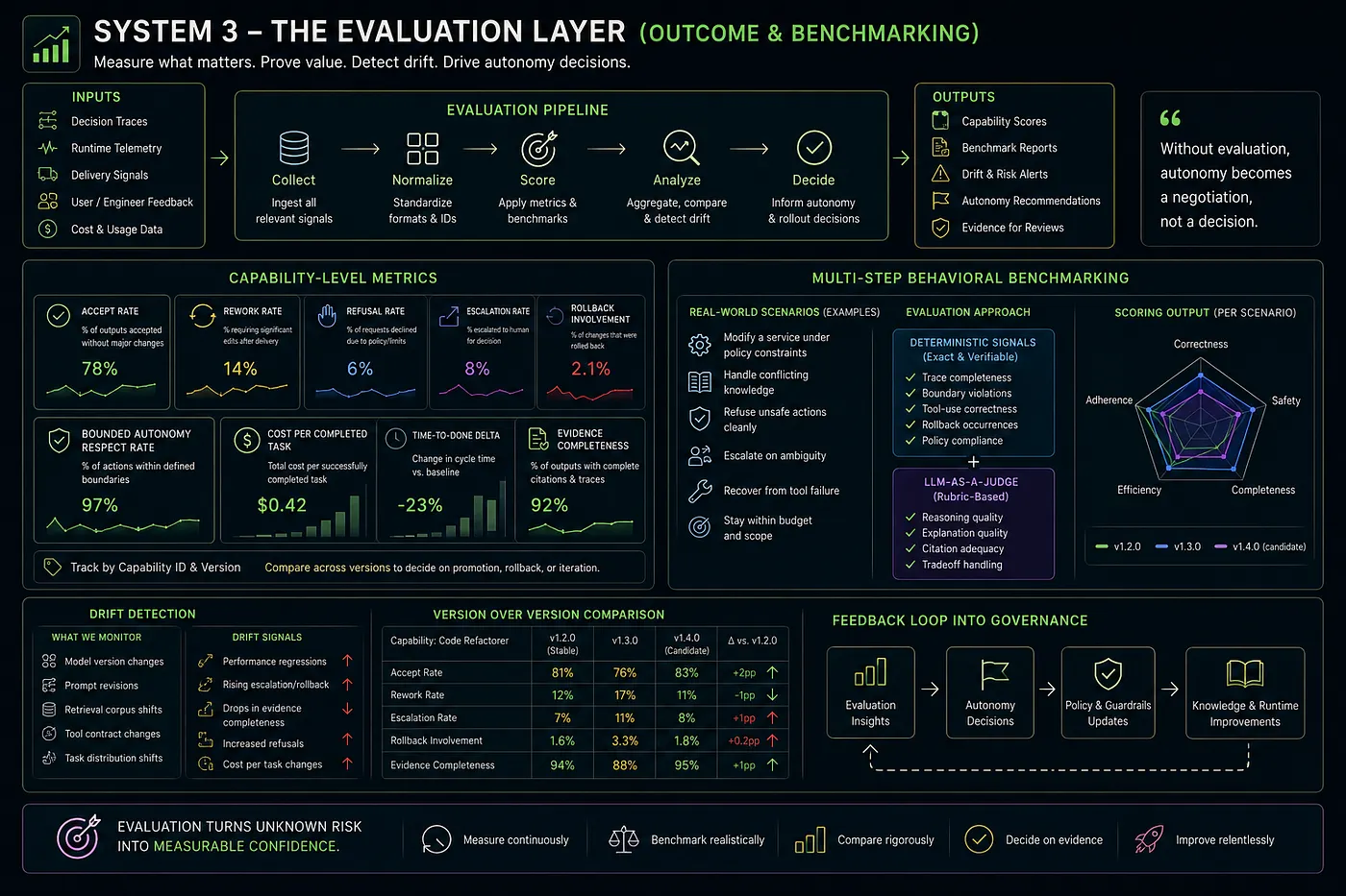 Evaluation Layer for capability metrics, multi-step behavioral benchmarking, drift detection and autonomy decisions