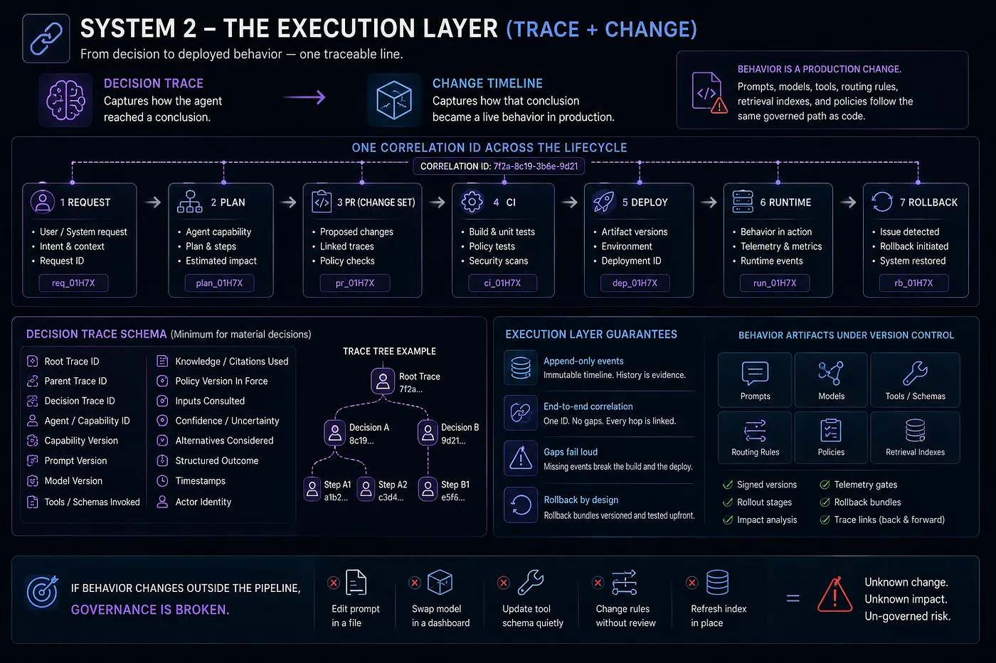 Execution Layer linking decision traces to a governed end-to-end change timeline