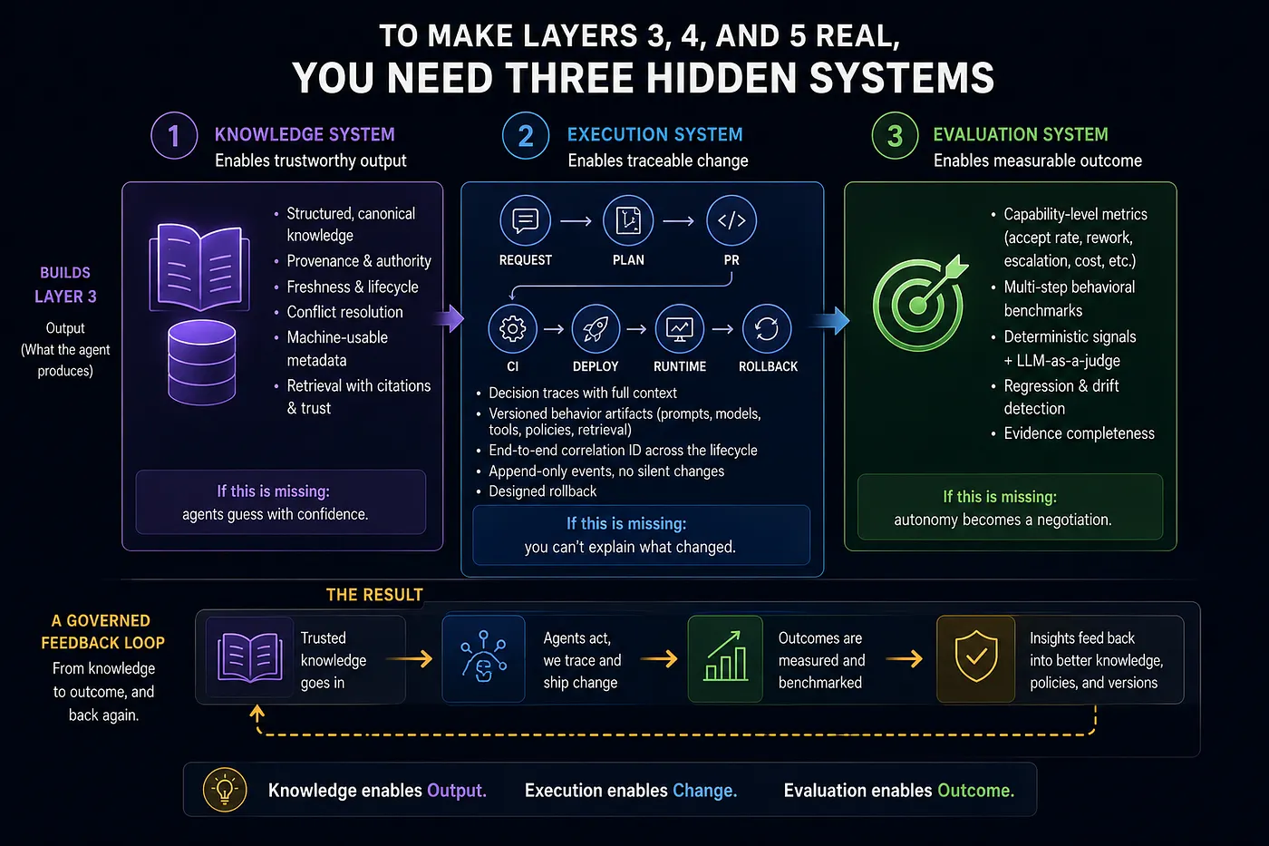 Three hidden systems required for output, change and outcome governance
