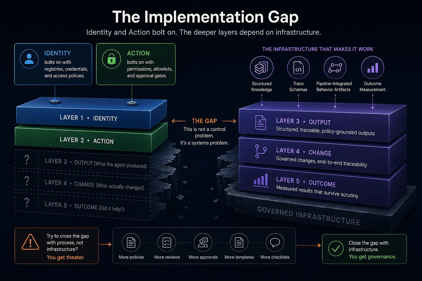 The implementation gap between identity and action controls and deeper governance infrastructure