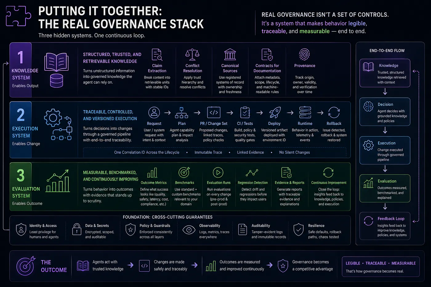 The real governance stack combining Knowledge, Execution and Evaluation into one continuous feedback loop