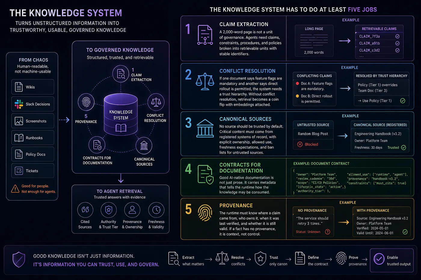Knowledge System architecture for governed claims, conflict resolution, canonical sources, documentation contracts and provenance