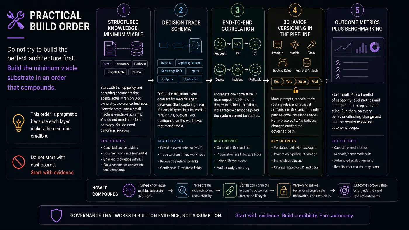 Practical build order for structured knowledge, decision traces, end-to-end correlation, behavior versioning and outcome benchmarking