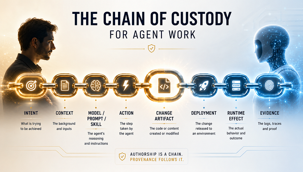 🔗 The Chain of Custody for Agent Work