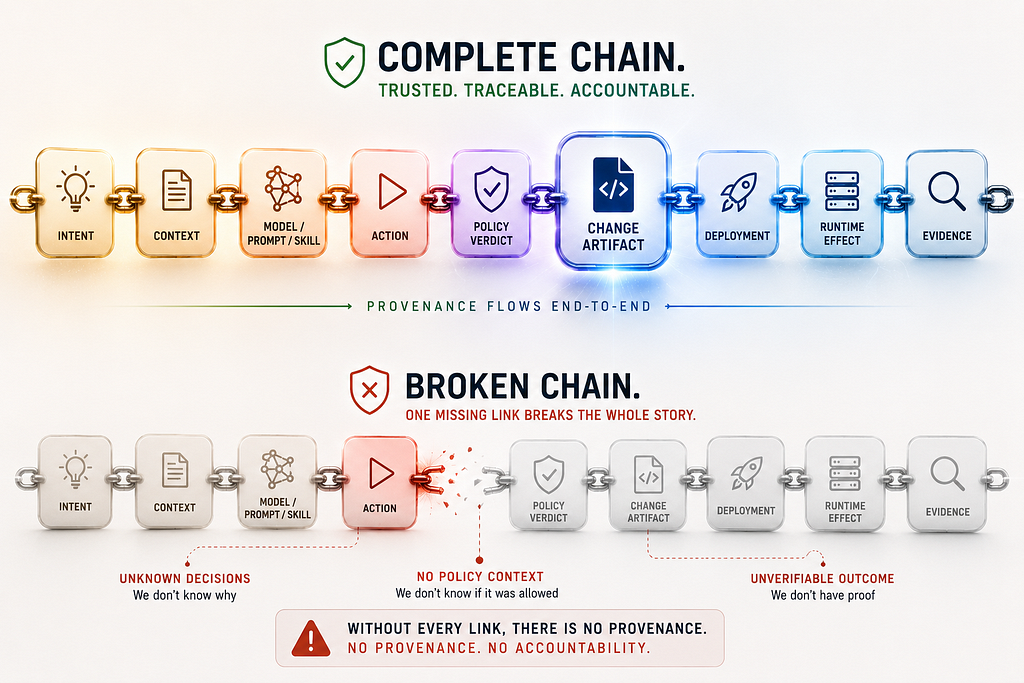 🚨 Failure Modes When the Chain Is Broken